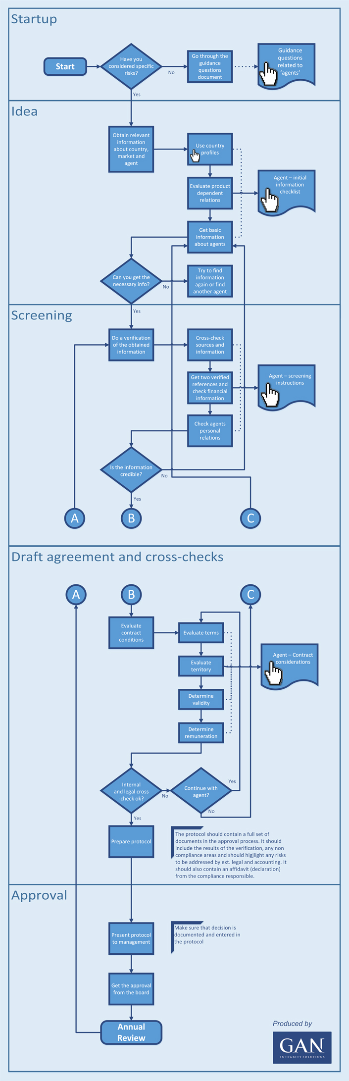 Agent Flowchart - anti-corruption due diligence tool